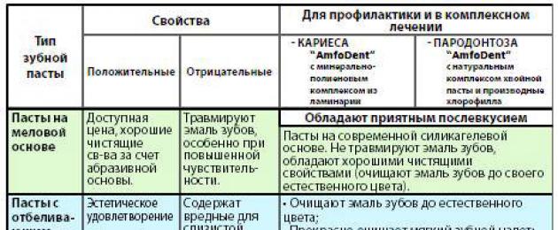 Найкраща зубна паста: рейтинги та відгуки стоматологів та споживачів.  Як правильно вибирати зубну пасту: на які характеристики звертати увагу при покупці?  Як вибрати якісну зубну пасту